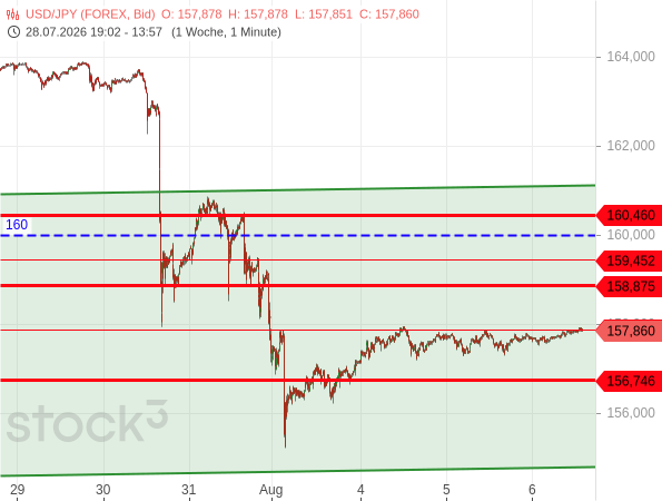 Der USD/JPY erholt sich langsam aber stetig von heftigen Kursverlusten durch eine Devisenmarktintervention