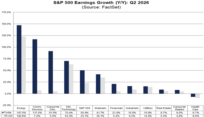 Die Gewinne der Unternehmen aus dem S&P 500 sind im 2. Quartal 2026 voraussichtlich um 50,4 % gestiegen