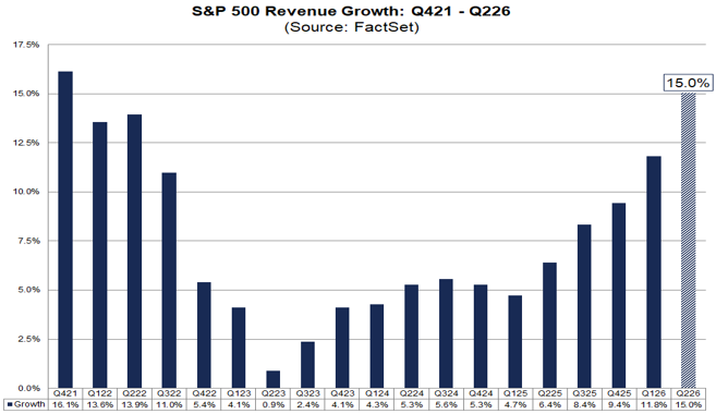 Die Umsätze der Unternehmen aus dem S&P 500 sind im 2. Quartal 2026 voraussichtlich um 15 % gestiegen