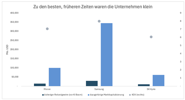 Micron, Samsung, SK Hynix: Gewinn, Marktkapitalisierung, KGV zu den besten Zeiten