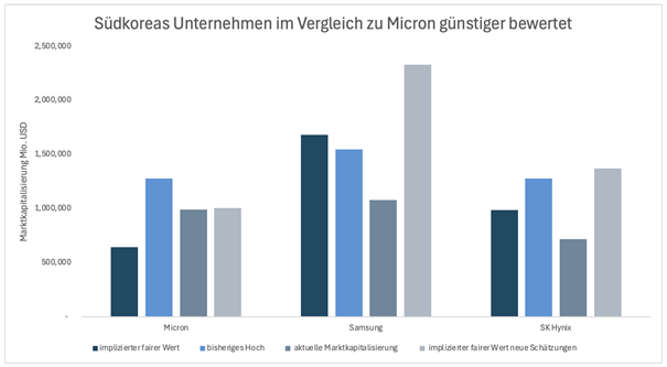 Micron, Samsung, SK Hynix: implizierter fairer Wert