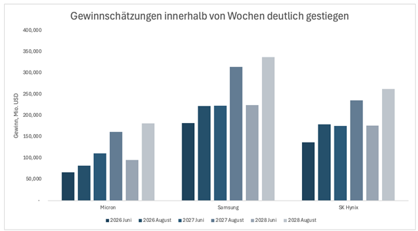 Micron, Samsung, SK Hynix: Gewinnschätzungen
