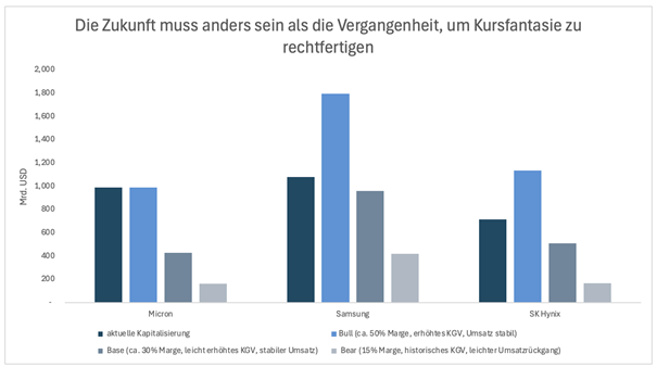 Micron, Samsung, SK Hynix: Bewertungs-Szenarien
