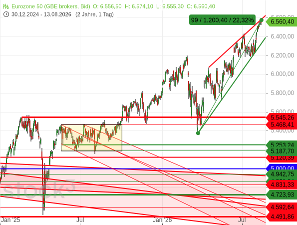 Der Euro STOXX 50 hat seit seinem Tief vom 23. März 2026 um mehr als +22 % zugelegt.