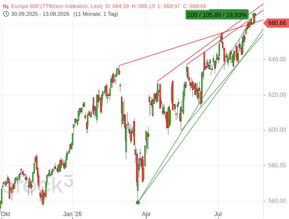 Der STOXX Europe 600 hat seit seinem Korrekturtief vom 23. März 2026 um +18,93 % zugelegt.