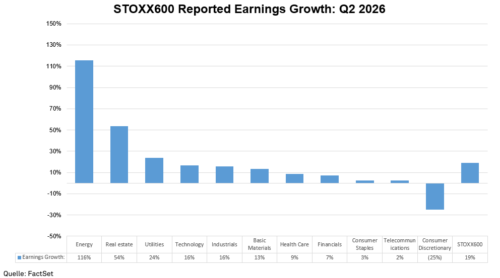 Gewinnentwicklung der Unternehmen aus dem STOXX600 im 2. Quartal 2026
