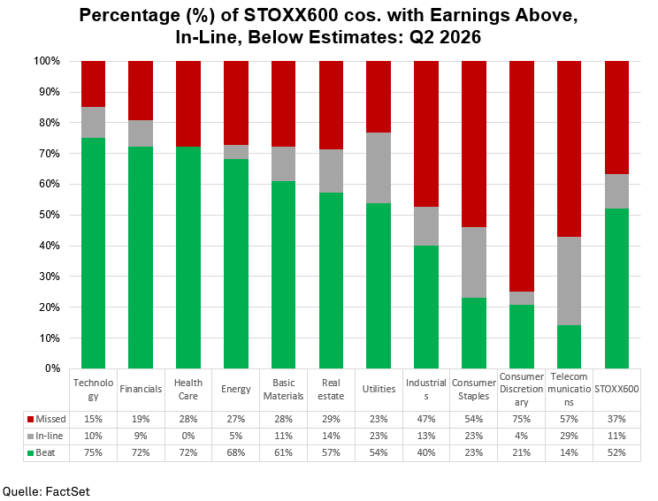 Abweichung der Unternehmen aus dem STOXX600 von den erwarteten Gewinnen im 2. Quartal 2026