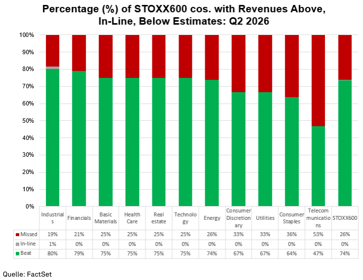 Abweichung der Unternehmen aus dem STOXX600 von den erwarteten Umsätzen im 2. Quartal 2026