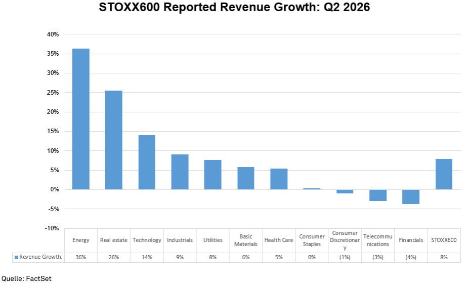 Umsatzentwicklung der Unternehmen aus dem STOXX600 im 2. Quartal 2026