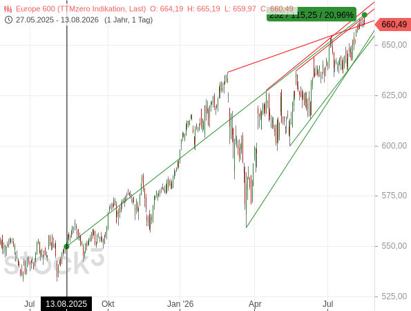Der STOXX 600 hat in einem Jahr um rund +20 % zugelegt