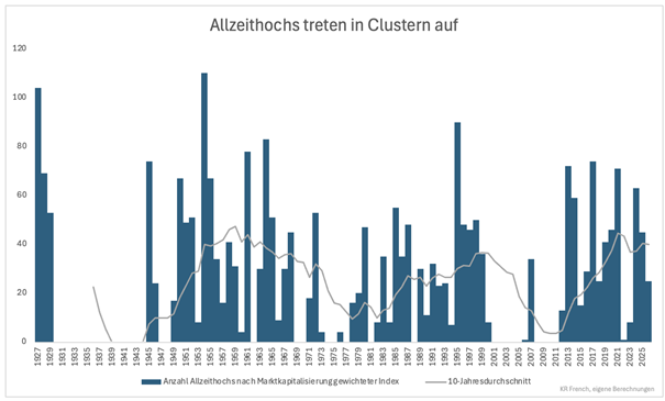 Allzeithochs treten in Clustern auf