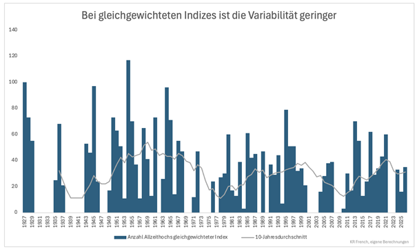 Anzahl Allzeithochs in gleichgewichteten Indizes