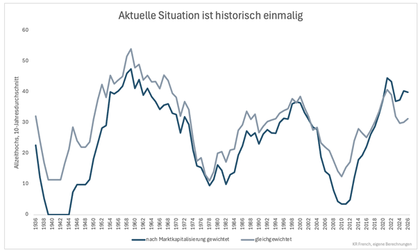 Vergleich von Allzeithochs bei nach Marktkapitalisierung gewichteten und bei gleichgewichteten Indizes