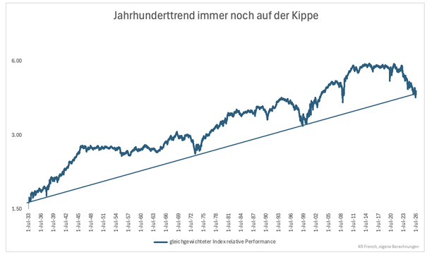 gleichgewichteter Index relative Performance