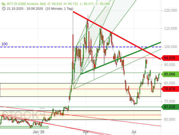 Die Öl-Sorte WTI ist wieder auf rund 85 US-Dollar gestiegen