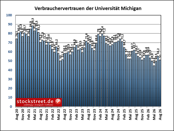 Das Verbrauchervertrauen der Uni Michigan ist im August 2026 wieder kräftig eingebrochen.