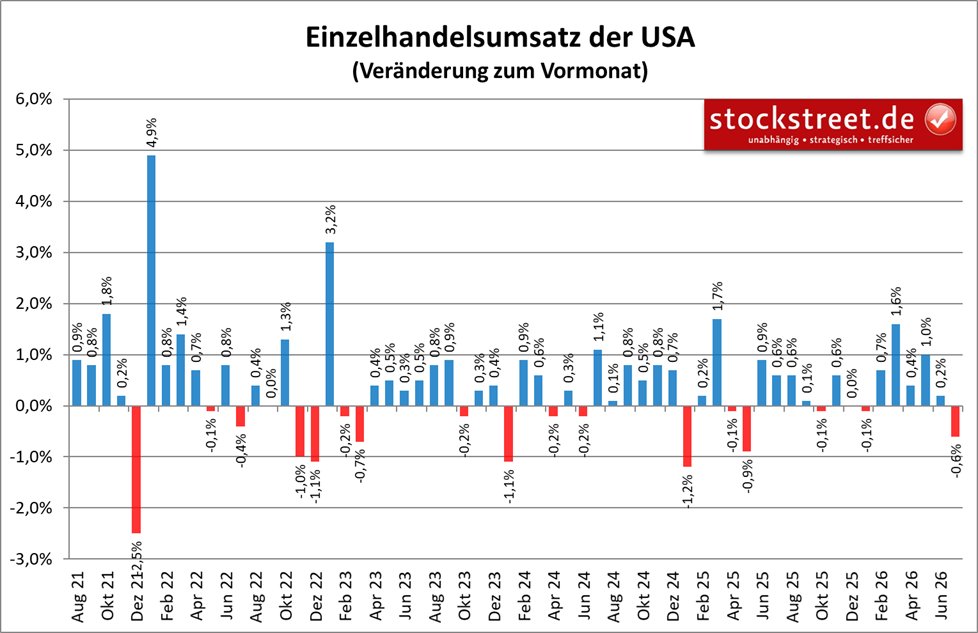 Die Einzelhandelsumsätze der US-Unternehmen sind im Juli 2026 nominal (also nicht inflationsbereinigt) um -0,6 % gesunken, obwohl die Preise im selben Monat gestiegen sind.