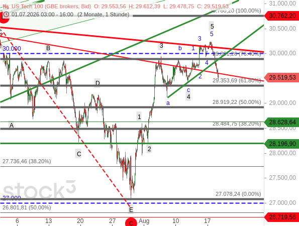 Der Nasdaq 100 ist unter ein wichtiges Tief gerutscht und hat damit einen Aufwärtstrend unterbrochen