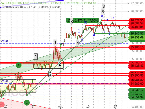 Der DAX ist unter ein wichtiges Tief gerutscht und hat damit einen Aufwärtstrend unterbrochen