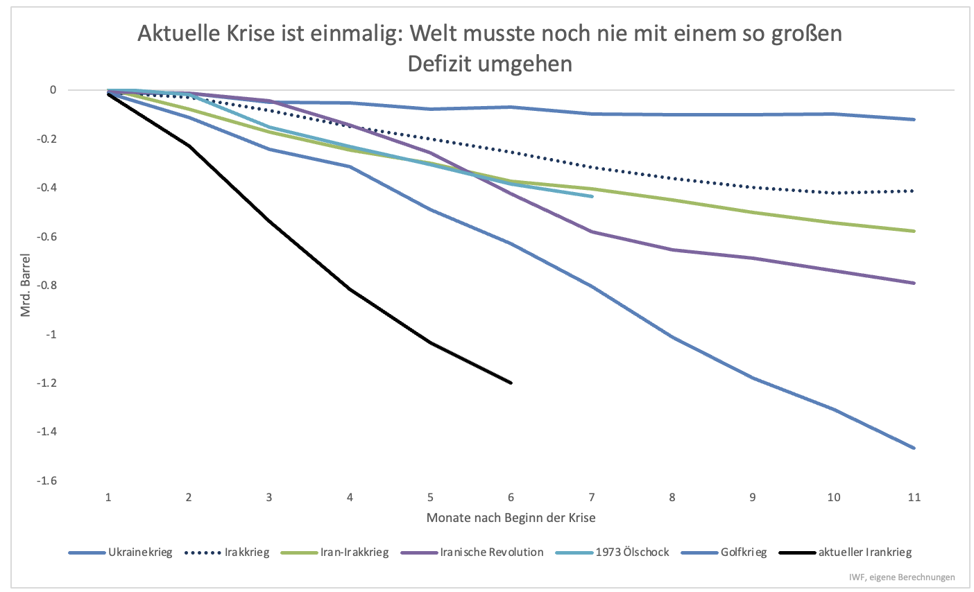 Die nächste Krise rollt an