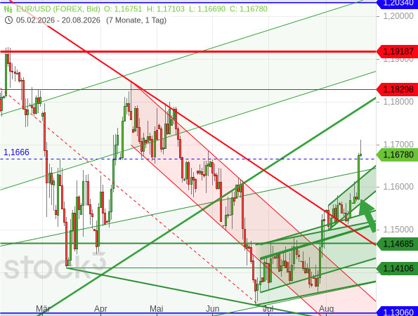 Der EUR/USD macht einen kräftigen Sprung nach oben
