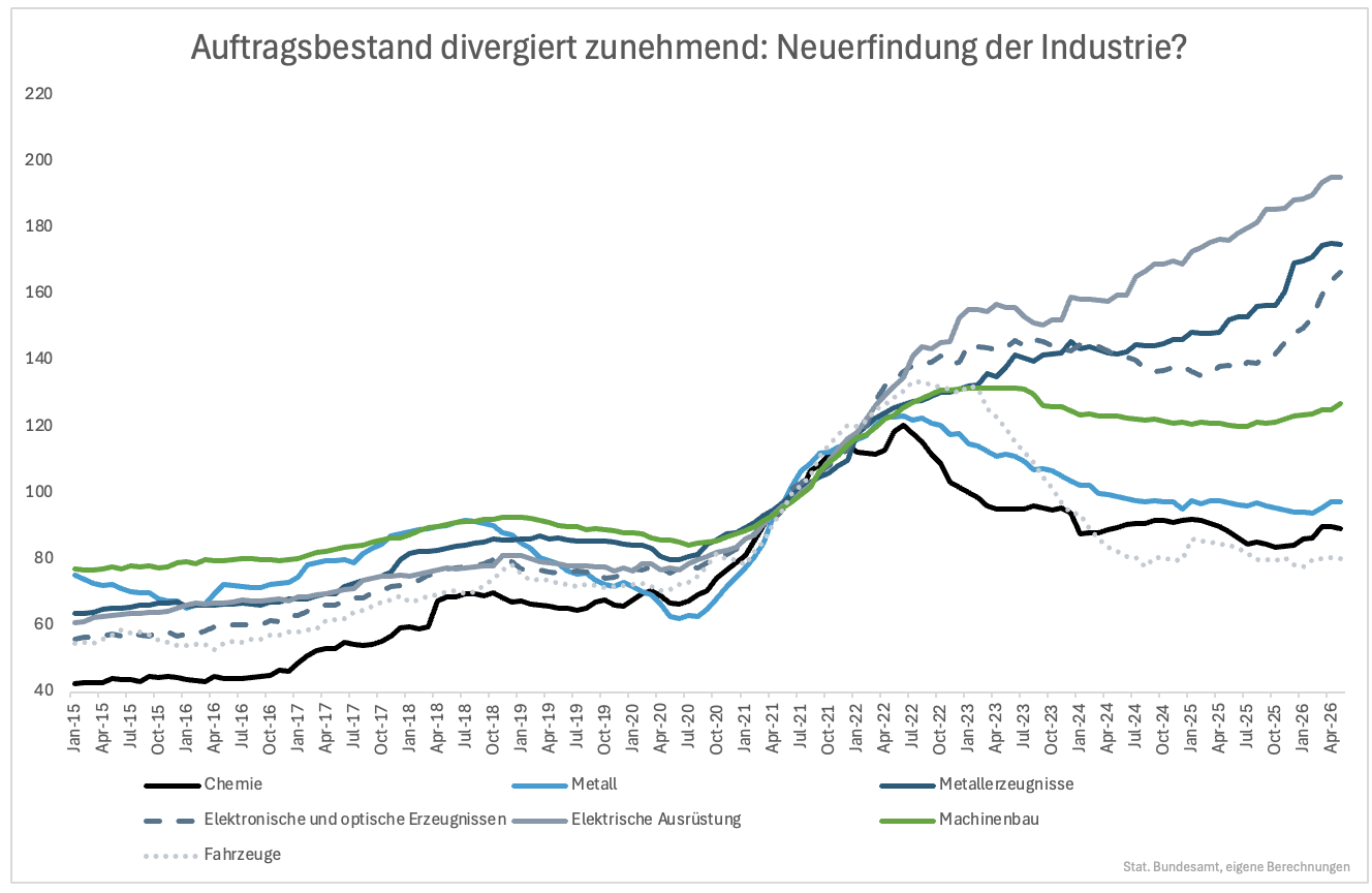 Deutsche Industrie vor Neuerfindung?