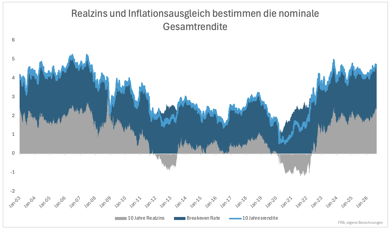 Welche Anleiherendite bringt Aktien zu Fall?