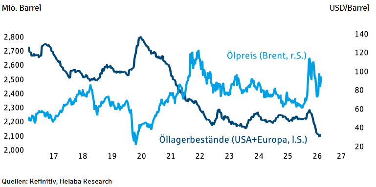 Ölpreise und Entwicklung der Öllagerbestände