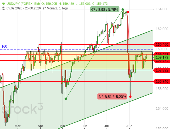 Der USD/JPY kann seit jüngten Devisenmarktinterventionen wieder zulegen