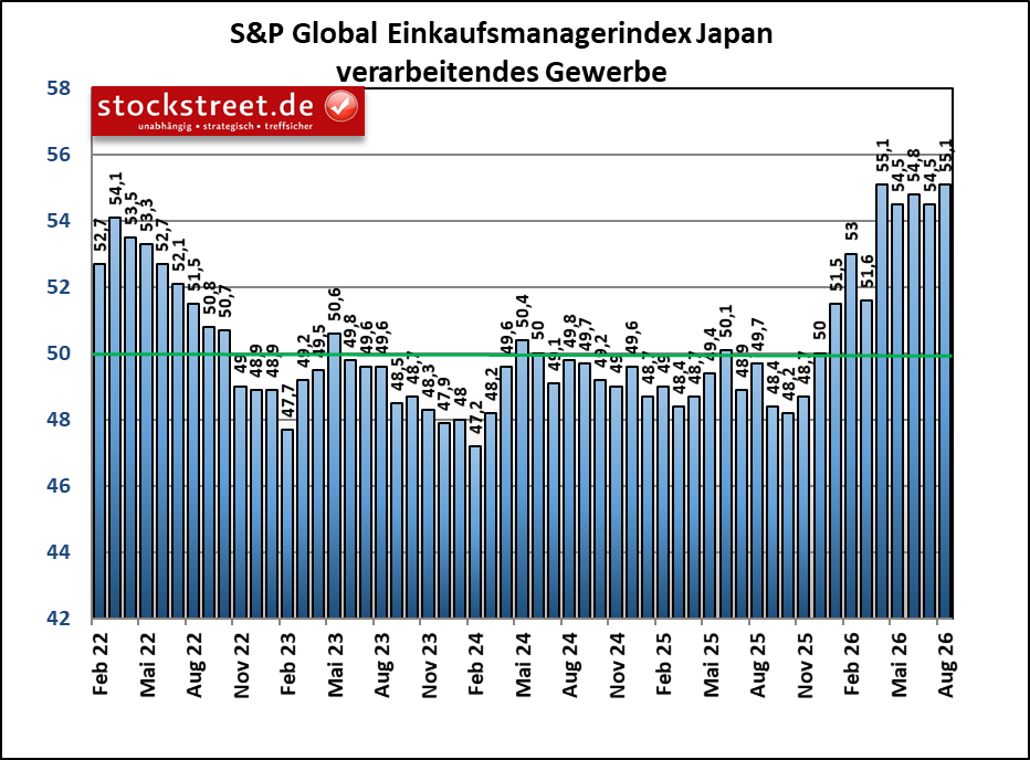 Japan: Der Einkaufsmanagerindex für das verarbeitende Gewerbe ist im August 2026 auf 55,1 Punkte gestiegen