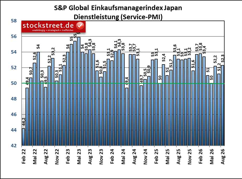 Japan: Der Einkaufsmanagerindex für den Service-Sektor legte im August 2026 auf 52,3 Punkte zu