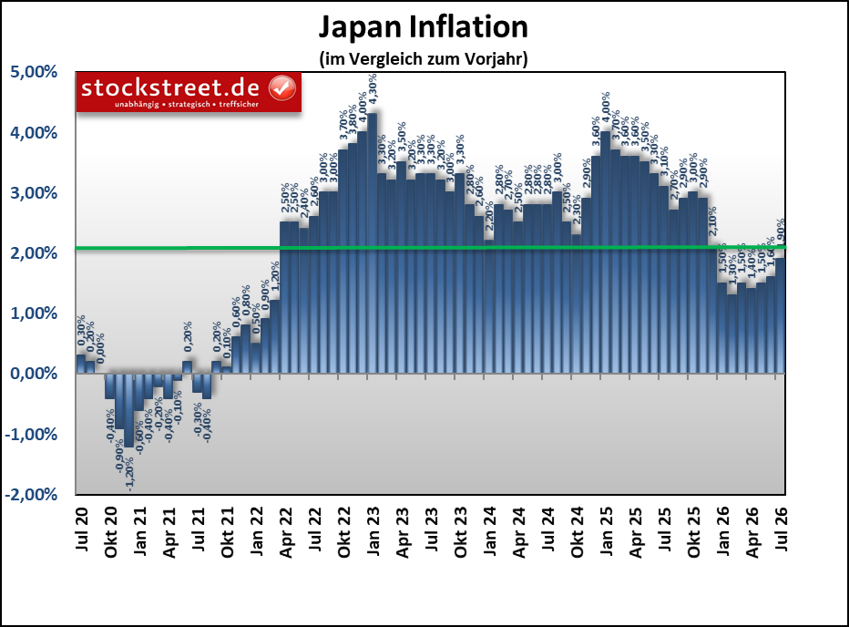 Der japanische Verbraucherpreisindex stieg im Juli 2026 um +1,9 % im Jahresvergleich