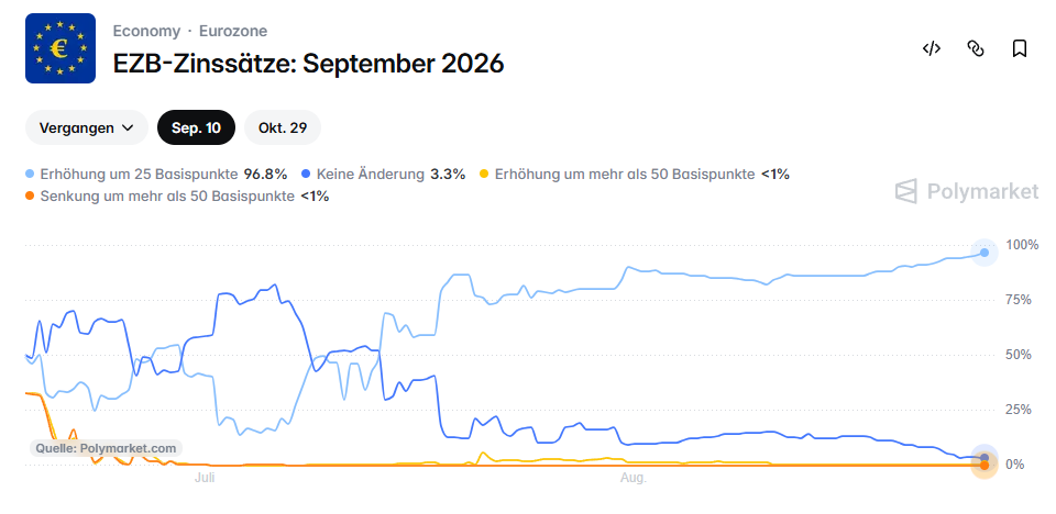 EZB vor Zinserhöhung im September