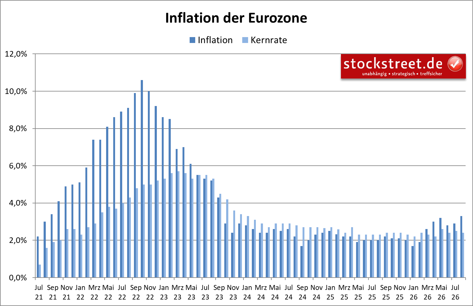 Die Inflation der Eurozone ist im August 2026 auf +3,3 % gestiegen - der höchste Wert seit Beginn des Iran-Kriegs (bzw. sogar seit September 2023)