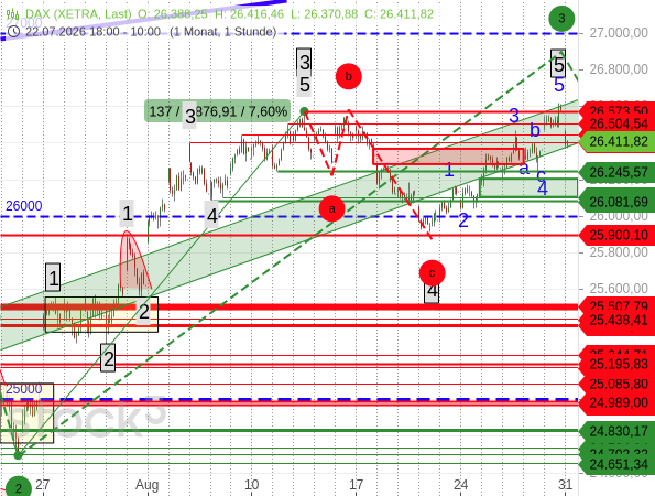 Mit einem 5-gliedrigen Aufwärtstrend (blau) bildete der DAX die übergeordnete Welle 5 und erreichte damit ein neues Rekordhoch