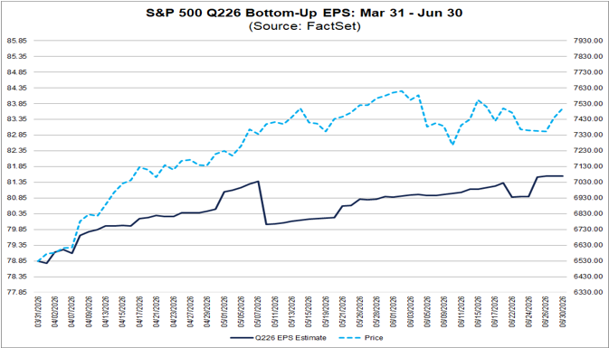 Im 2. Quartal 2026 stieg der S&P 500 deutlich stärker als die Gewinnerwartungen