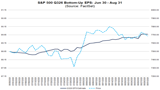 Von 30. Juni bis 31. August 2026 pendelte der S&P 500 um den Anstieg der Gewinnerwartungen