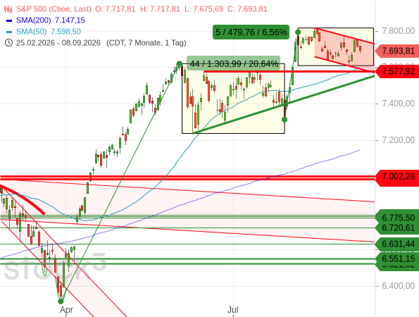 Der Kursverlauf des S&P 500 ist uneingeschränkt bullish