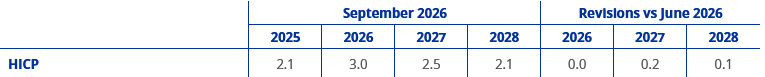 Aktuelle Prognosen der EZB zur Inflation und Veränderung zur Prognose vom Juni 2026