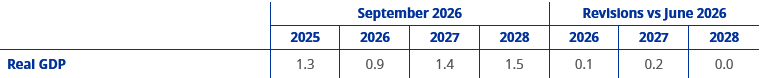 Aktuelle Prognosen der EZB zum BIP-Wachstum und Veränderung zur Prognose vom Juni 2026