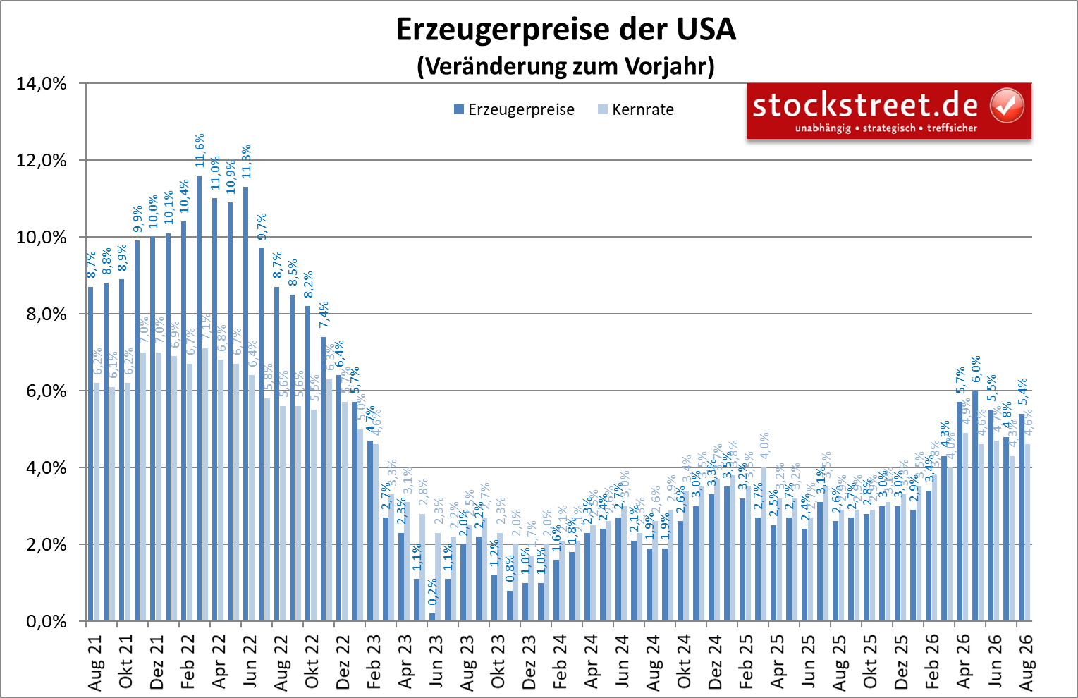 Erzeugerpreise der USA sind im August 2026 wieder stärker gestiegen