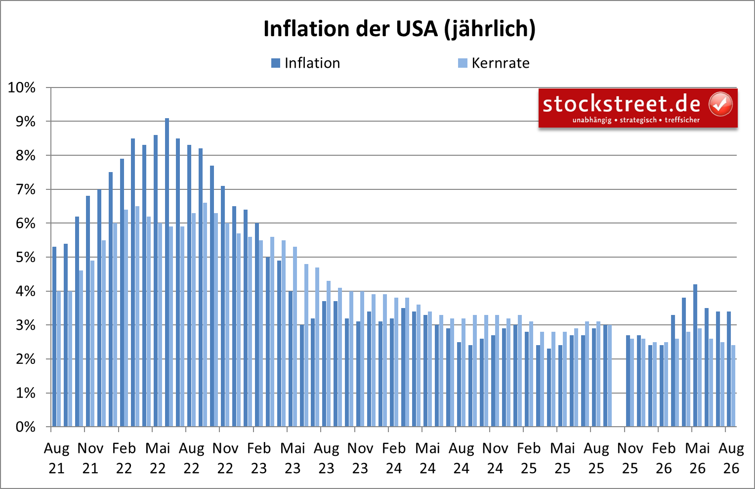 US-Inflation lässt nur langsam nach