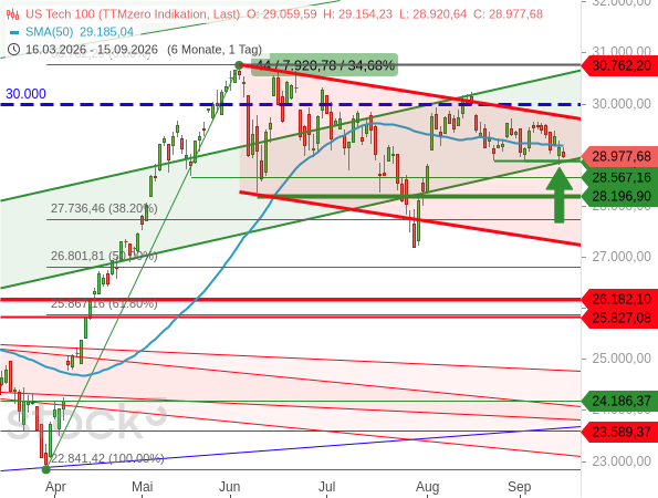 Nasdaq 100: Bearisher Ausbruch knapp verhindert