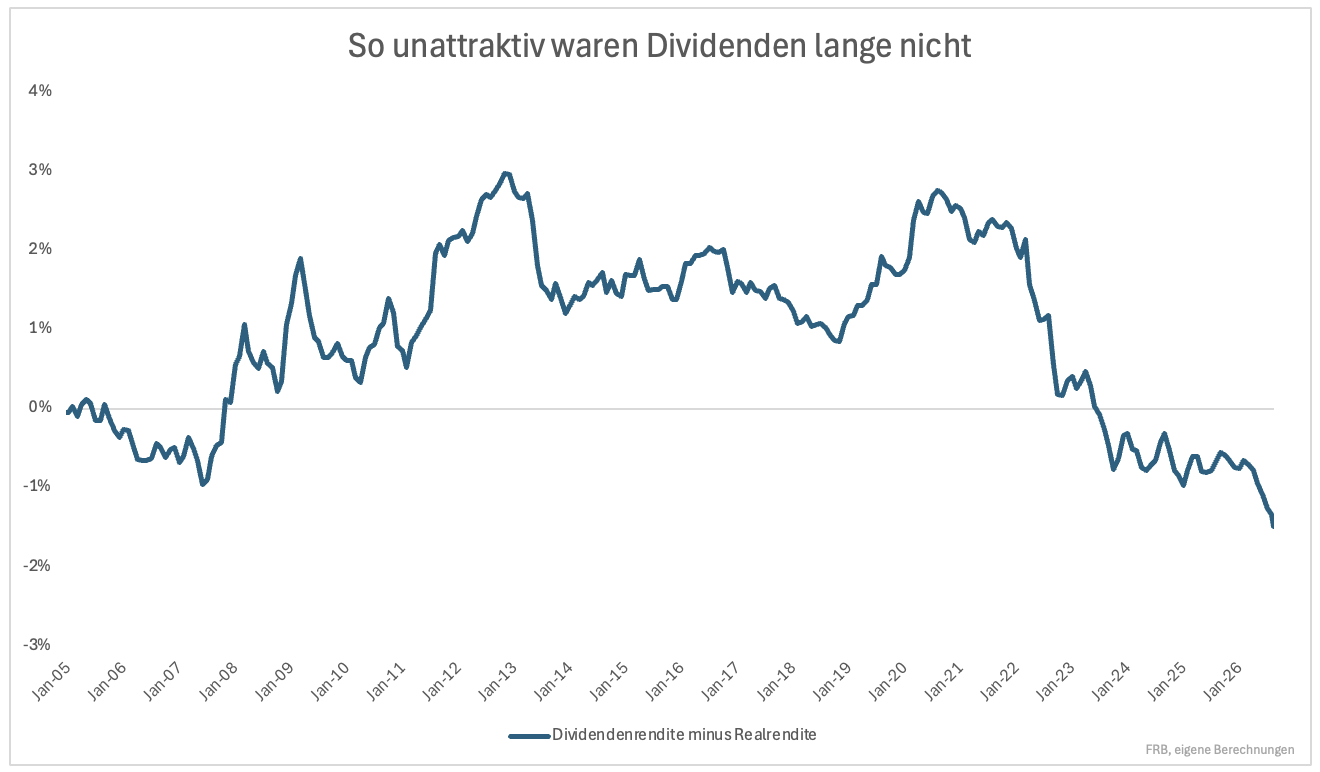 Sind Anleihen Konkurrenz für Aktien?