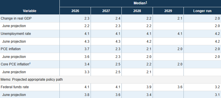 Projektionen der US-Notenbank (Fed) aus der Sitzung vom 15./16.09.2026
