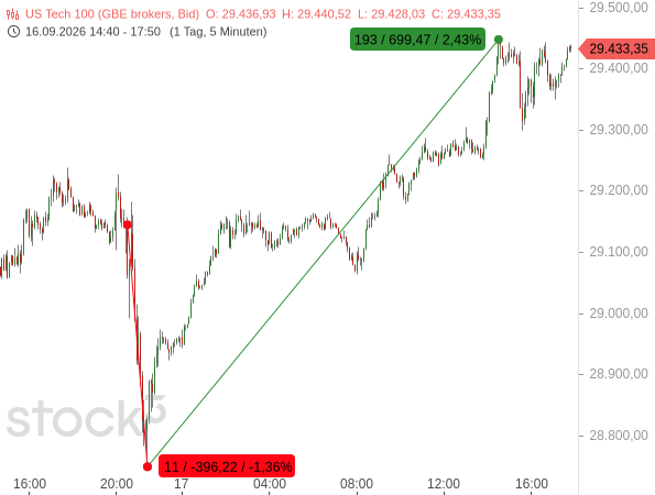 Zum Zinsentscheid der US-Notenbank Fed bricht der Nasdaq 100 zunächst ein, erholt sich dann aber mehr als vollständig