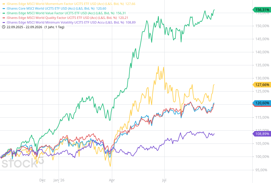 Die wundersame Rückkehr des Value-Faktors