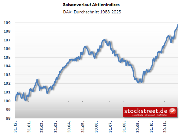 DAX: saisonaler Verlauf seit 1988