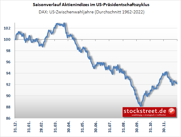 DAX: saisonaler Verlauf in US-Zwischenwahljahren seit 1962