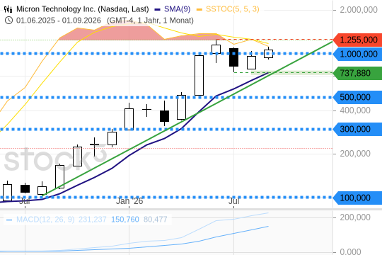 Micron Tech: Konsolidierung vor dem Ende? 30.9.2026